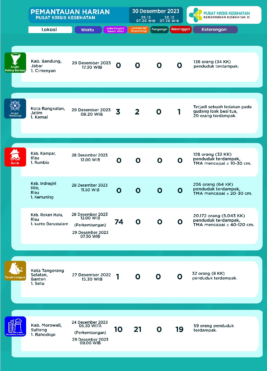 Infografis Pemantauan Harian Pusat Krisis Kesehatan 30 Desember 2023