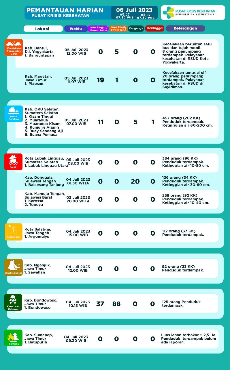 Infografis Pemantauan Harian Pusat Krisis Kesehatan 06 Juli 2023