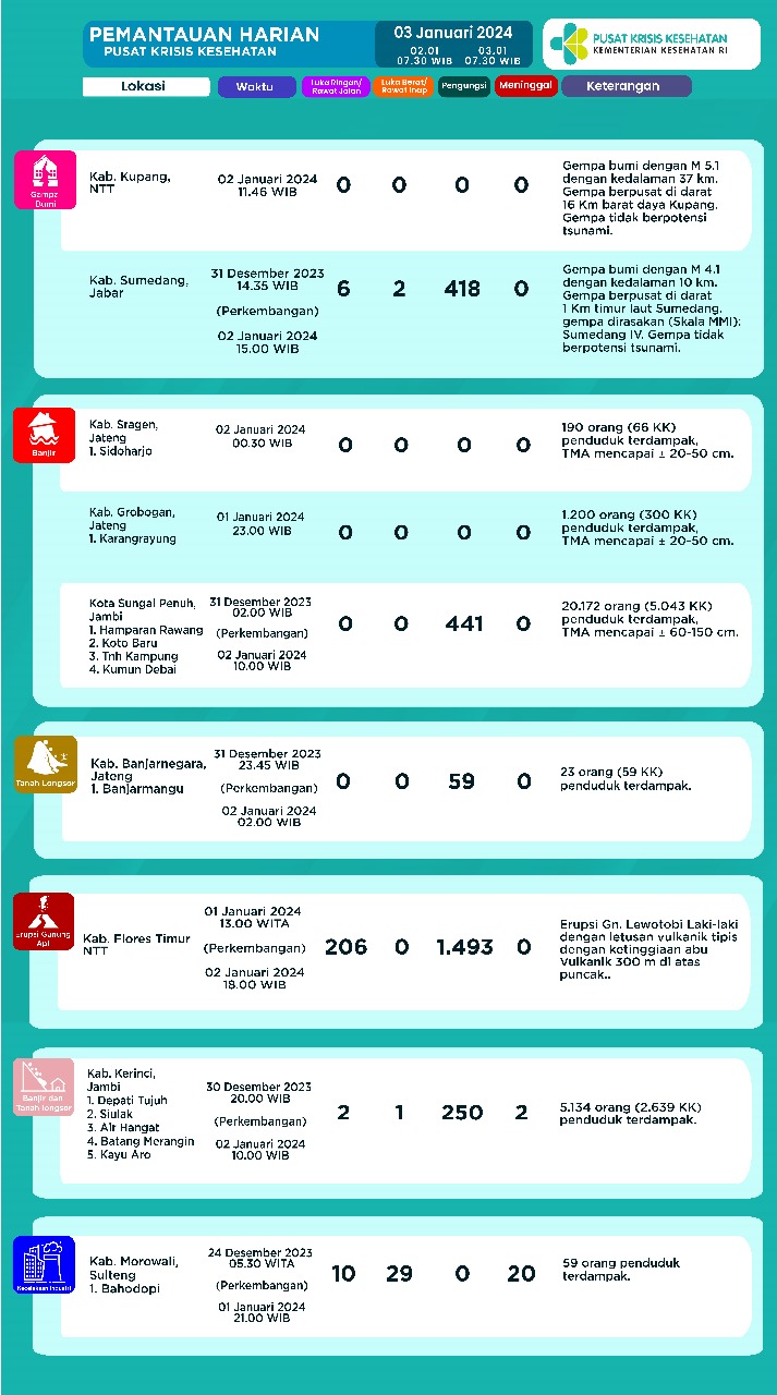 Infografis Pemantauan Harian Pusat Krisis Kesehatan 03 Januari 2024