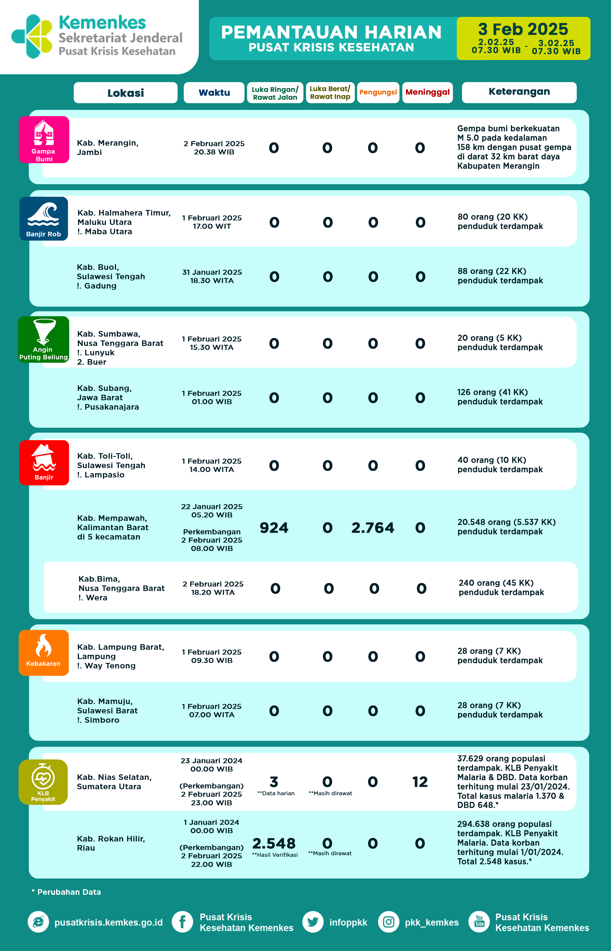 Infografis Pemantauan Harian Pusat Krisis Kesehatan 03 Februari 2025