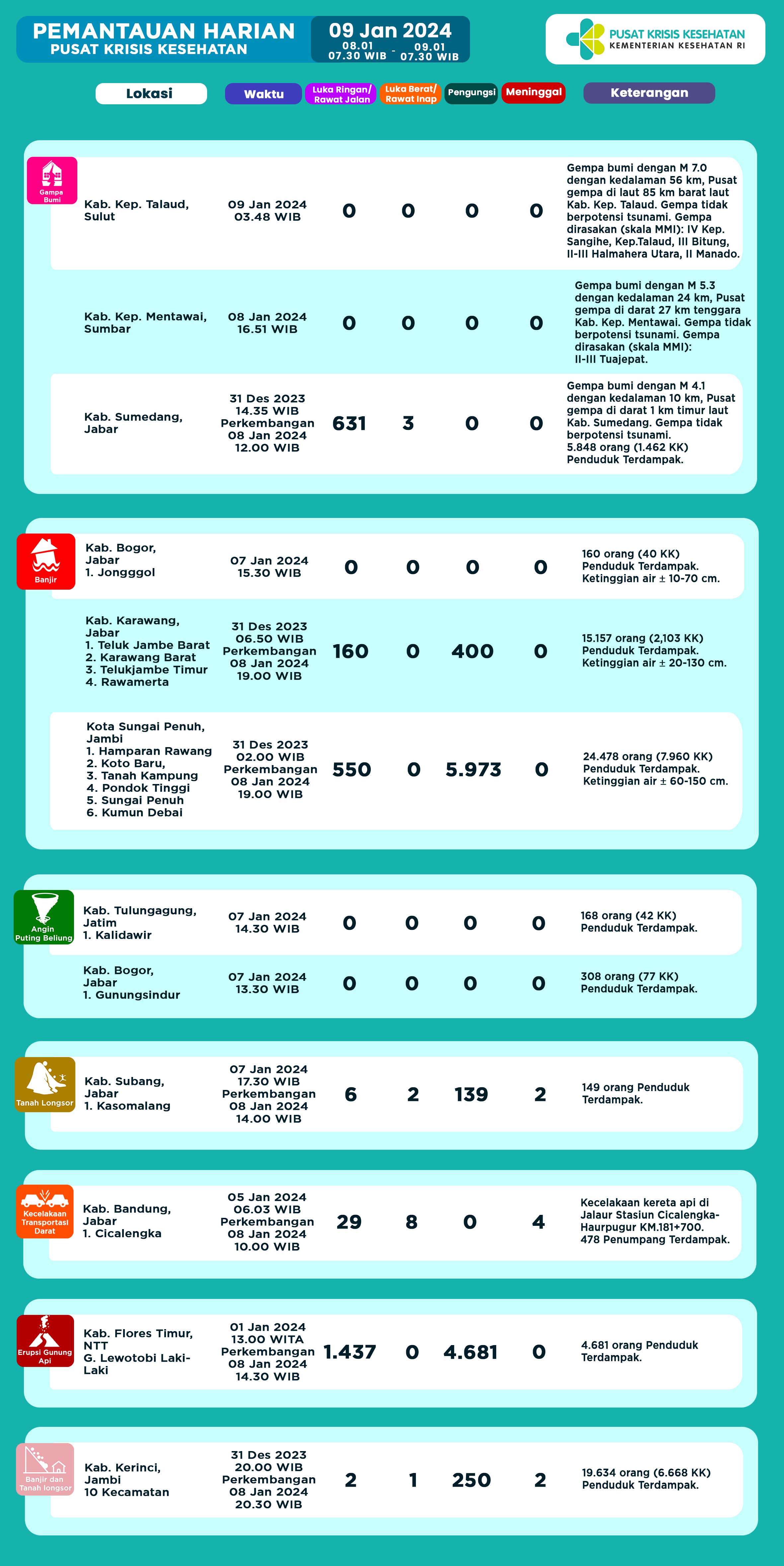 Infografis Pemantauan Harian Pusat Krisis Kesehatan 09 Januari 2024