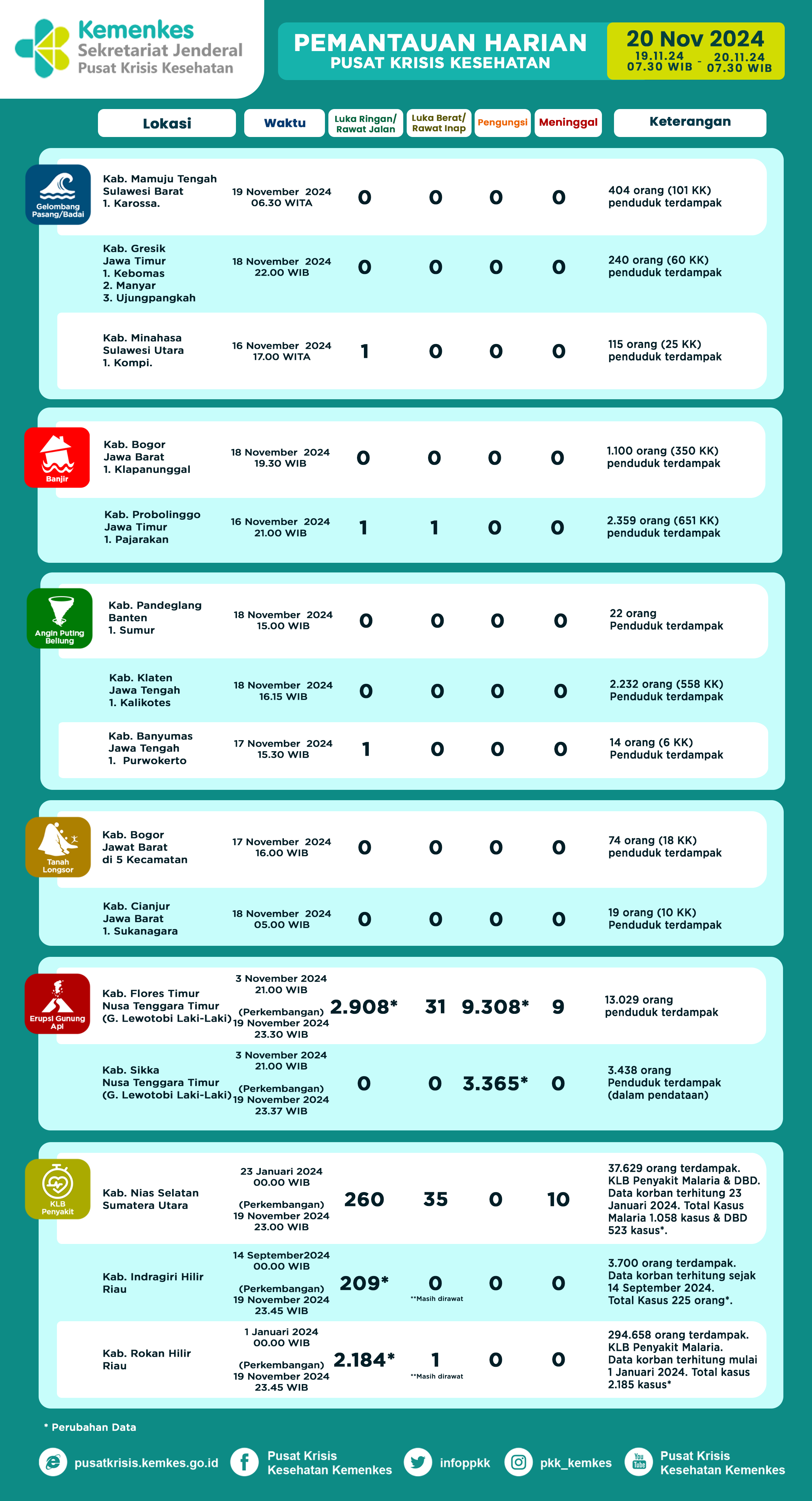 Infografis Pemantauan Harian Pusat Krisis Kesehatan 20 November 2024