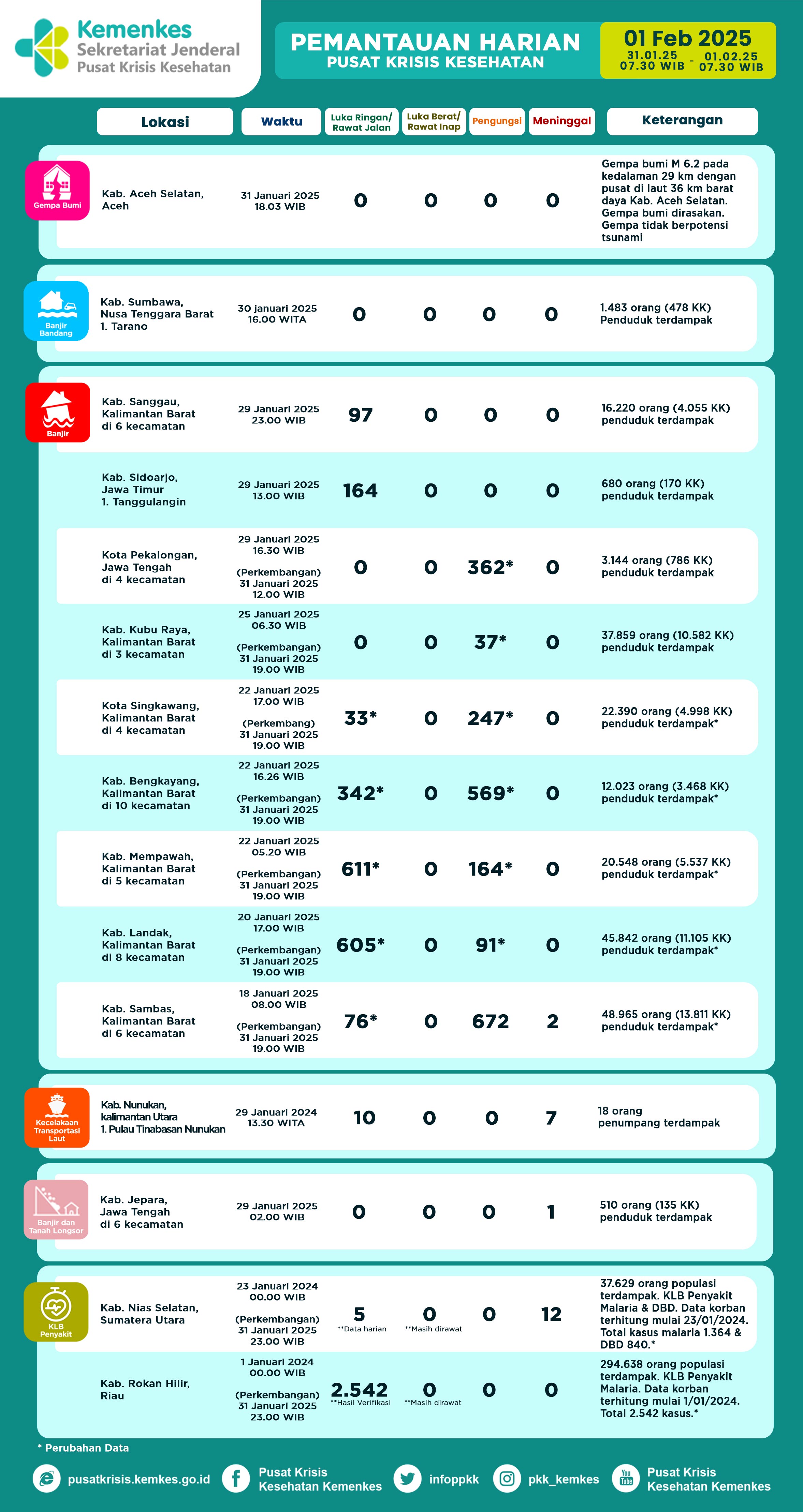 Infografis Pemantauan Harian Pusat Krisis Kesehatan 01 Februari 2025