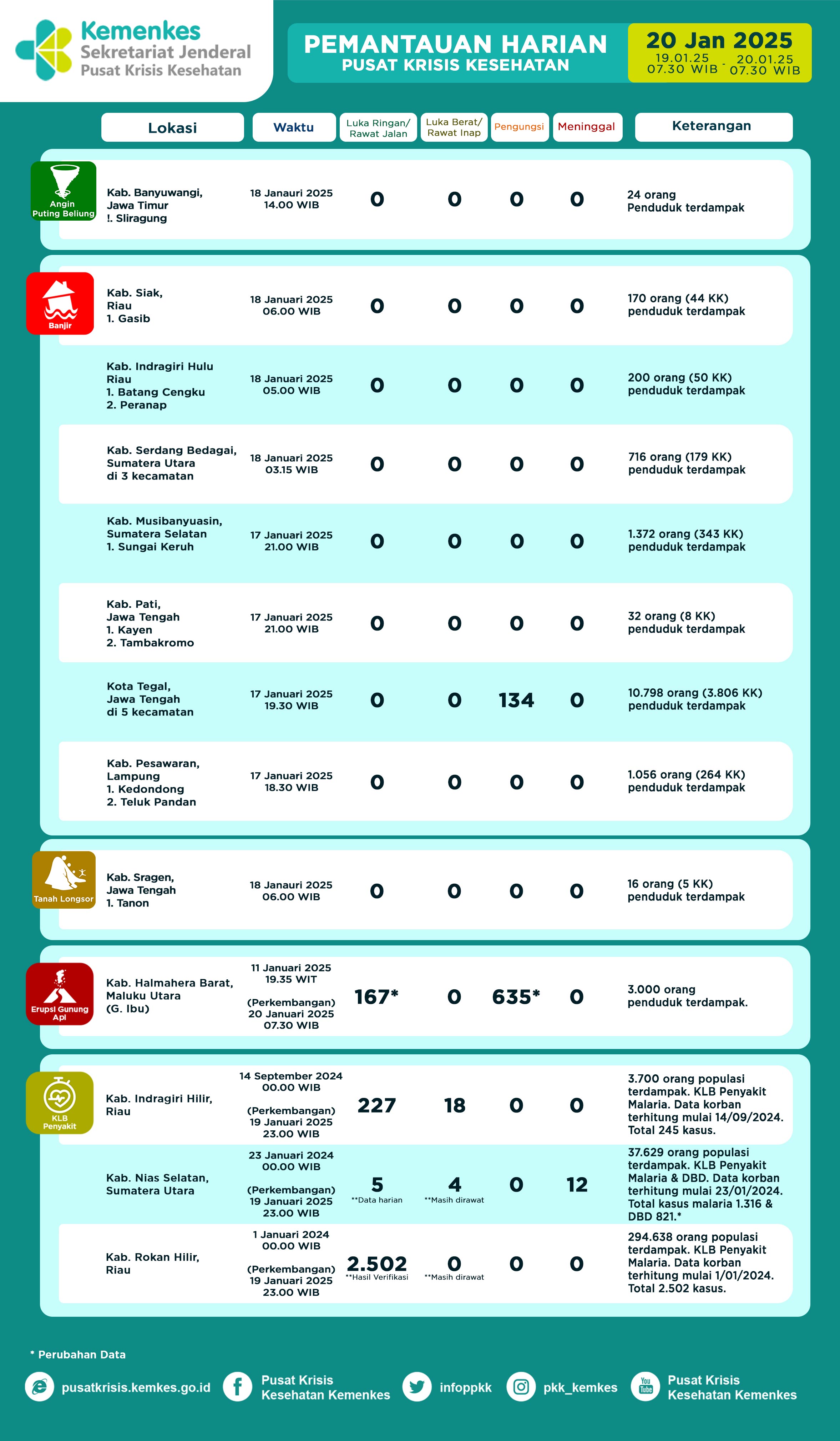 Infografis Pemantauan Harian Pusat Krisis Kesehatan 20 Januari 2025