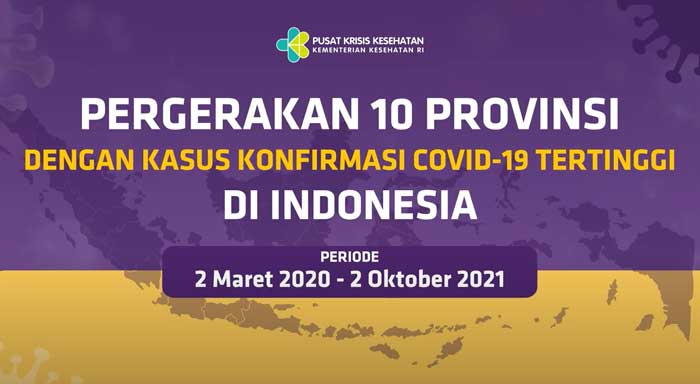 Videografis Pergerakan 10 Provinsi dengan Kasus Konfirmasi Covid-19 Tertinggi di Indonesia Hingga 2 Oktober 2021