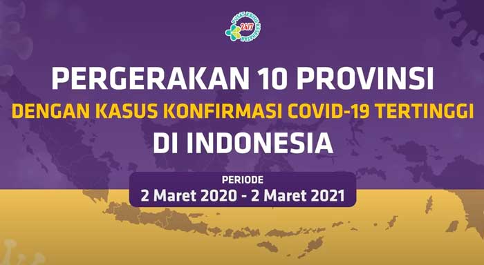 Videografis Pergerakan 10 Provinsi dengan Kasus Konfirmasi Covid-19 Tertinggi di Indonesia Hingga 2 Maret 2021