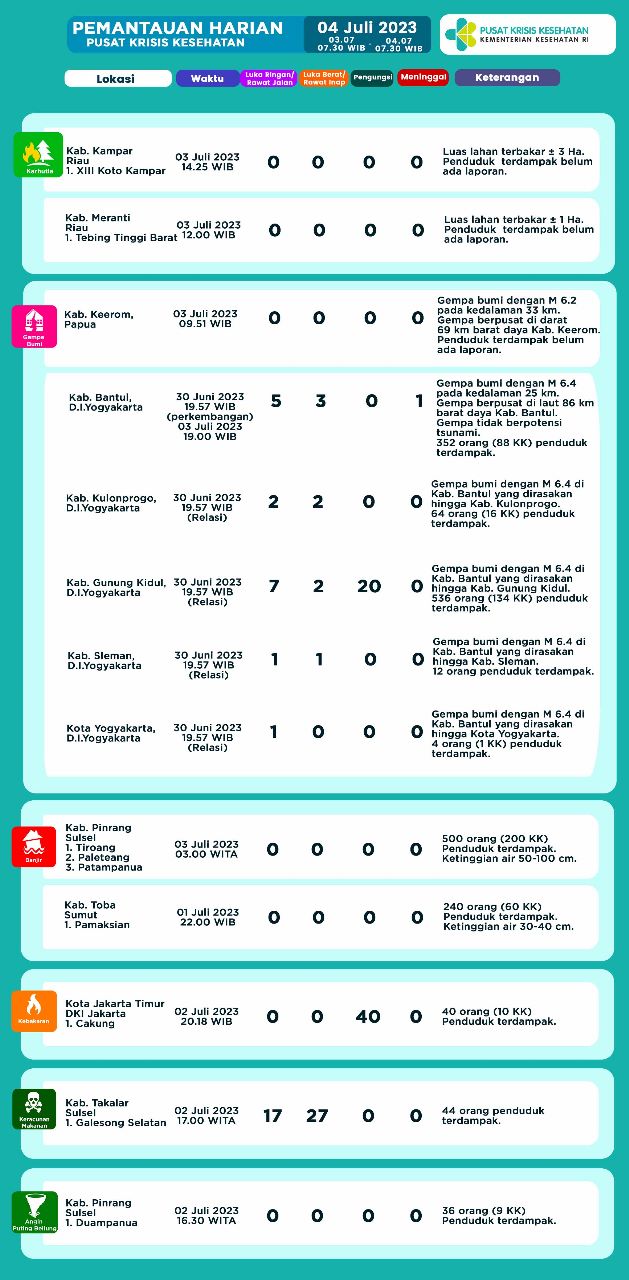 Infografis Pemantauan Harian Pusat Krisis Kesehatan 04 Juli 2023