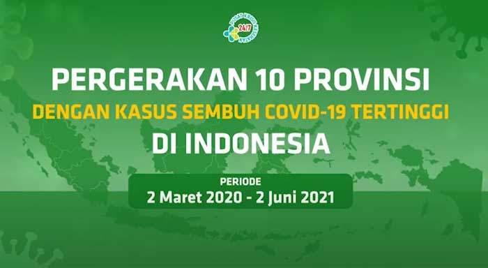 Videografis Pergerakan 10 Provinsi dengan Kasus Sembuh Covid-19 Tertinggi di Indonesia Hingga 2 Juni 2021