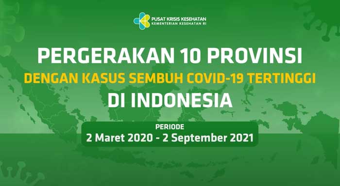 Videografis Pergerakan 10 Provinsi dengan Kasus Sembuh Covid-19 Tertinggi di Indonesia Hingga 2 September 2021