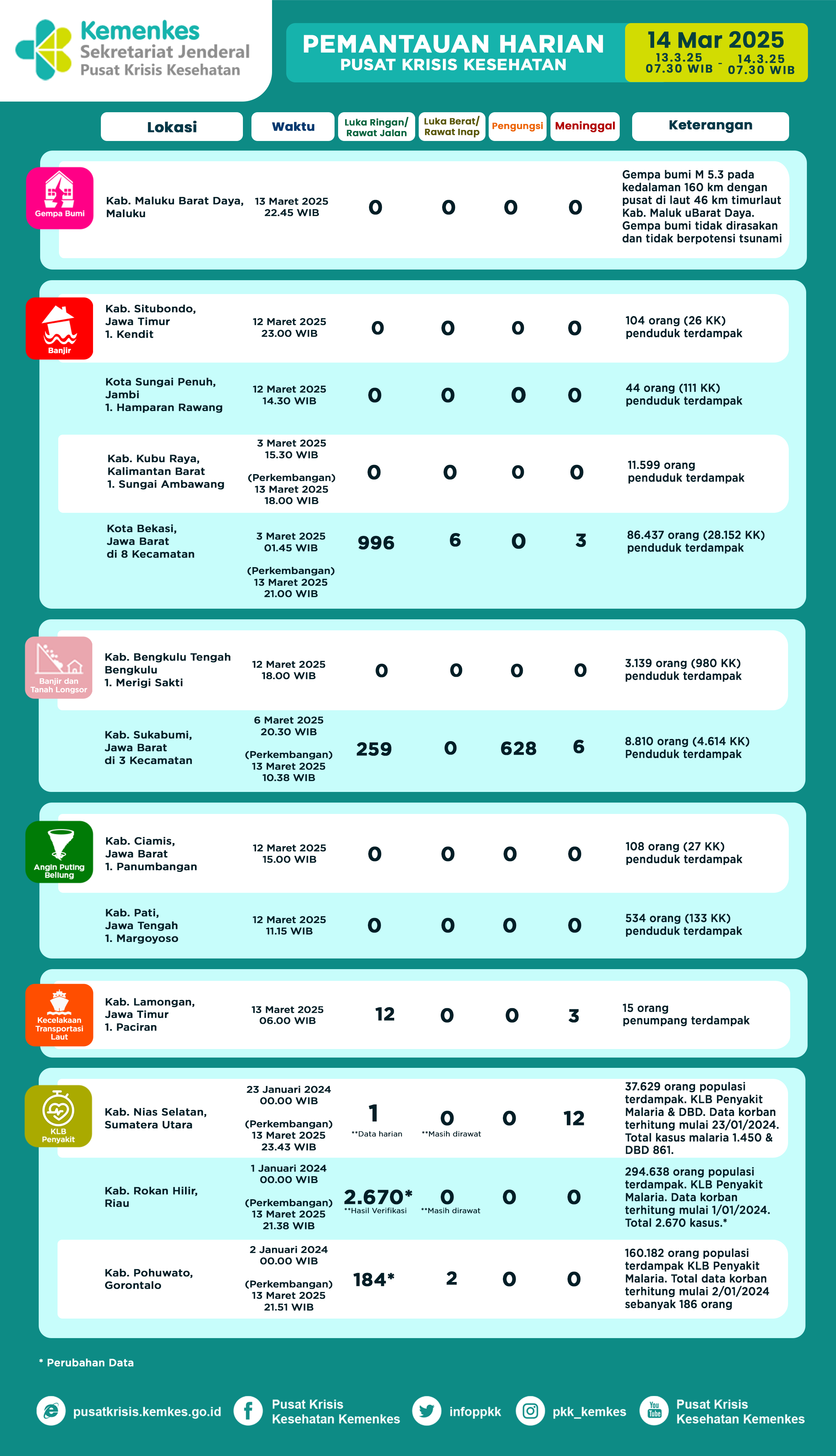 Infografis Pemantauan Harian Pusat Krisis Kesehatan 14 Maret 2025