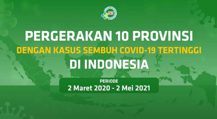 Videografis Pergerakan 10 Provinsi dengan Kasus Sembuh Covid-19 Tertinggi di Indonesia Hingga 2 Mei 2021