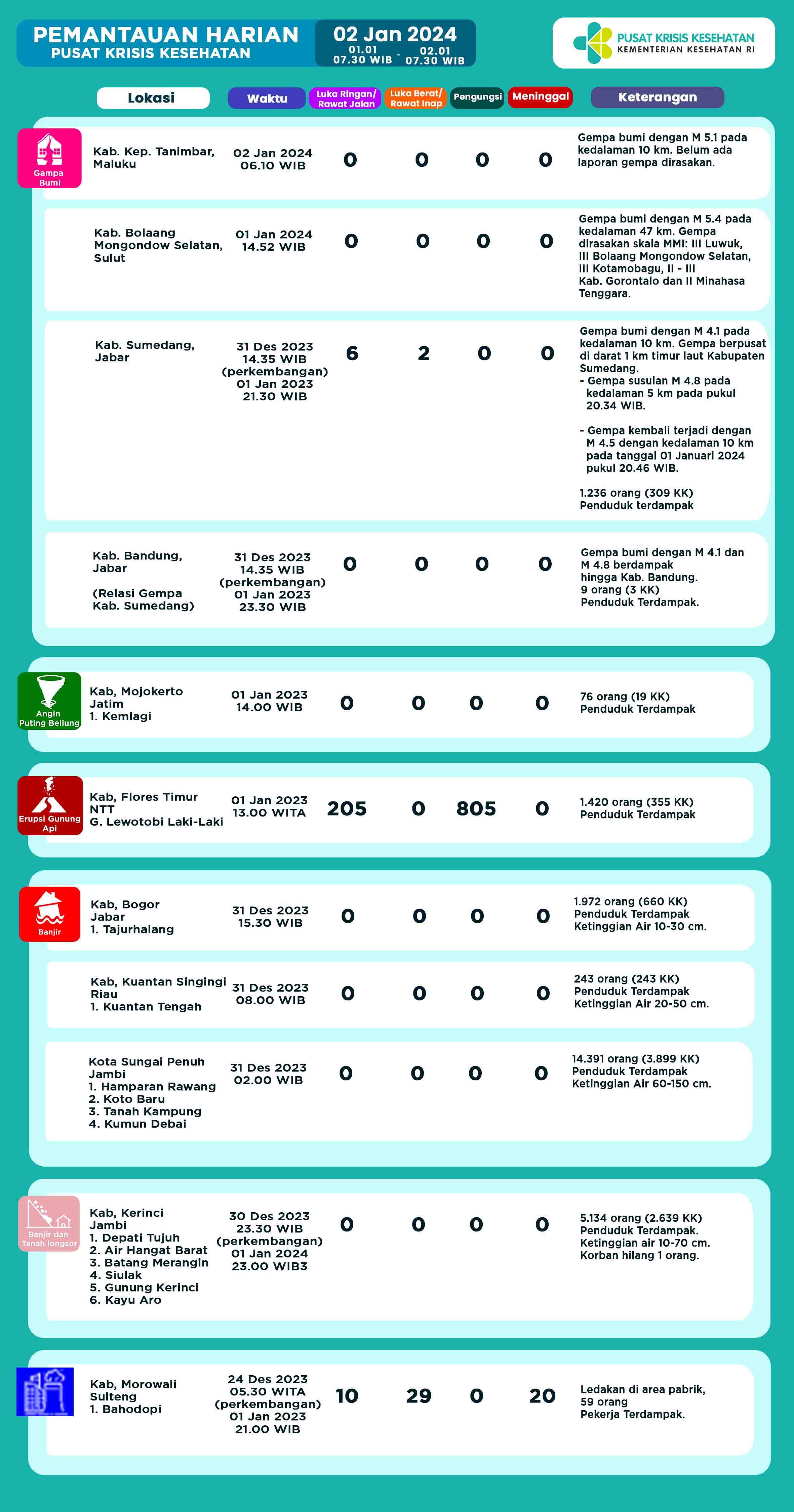Infografis Pemantauan Harian Pusat Krisis Kesehatan 02 Januari 2024