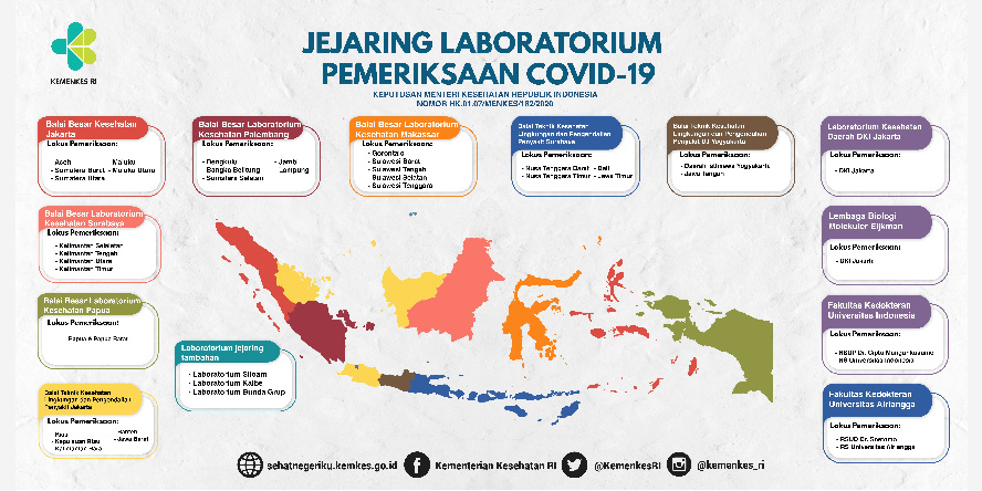 Data Jejaring Laboratorium Pemeriksaan Covid-19