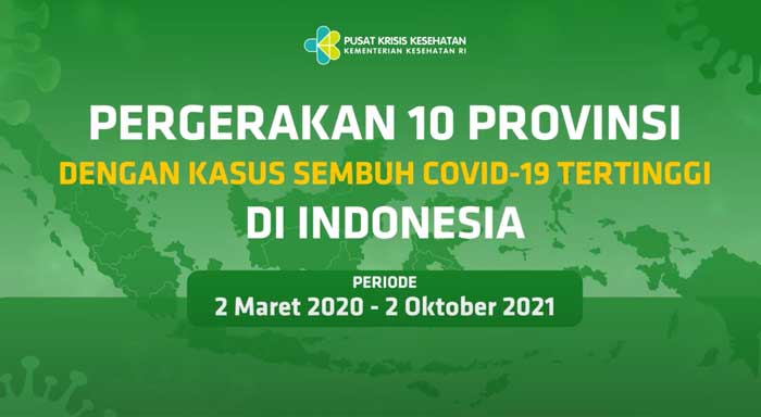 Videografis Pergerakan 10 Provinsi dengan Kasus Sembuh Covid-19 Tertinggi di Indonesia Hingga 2 Oktober 2021