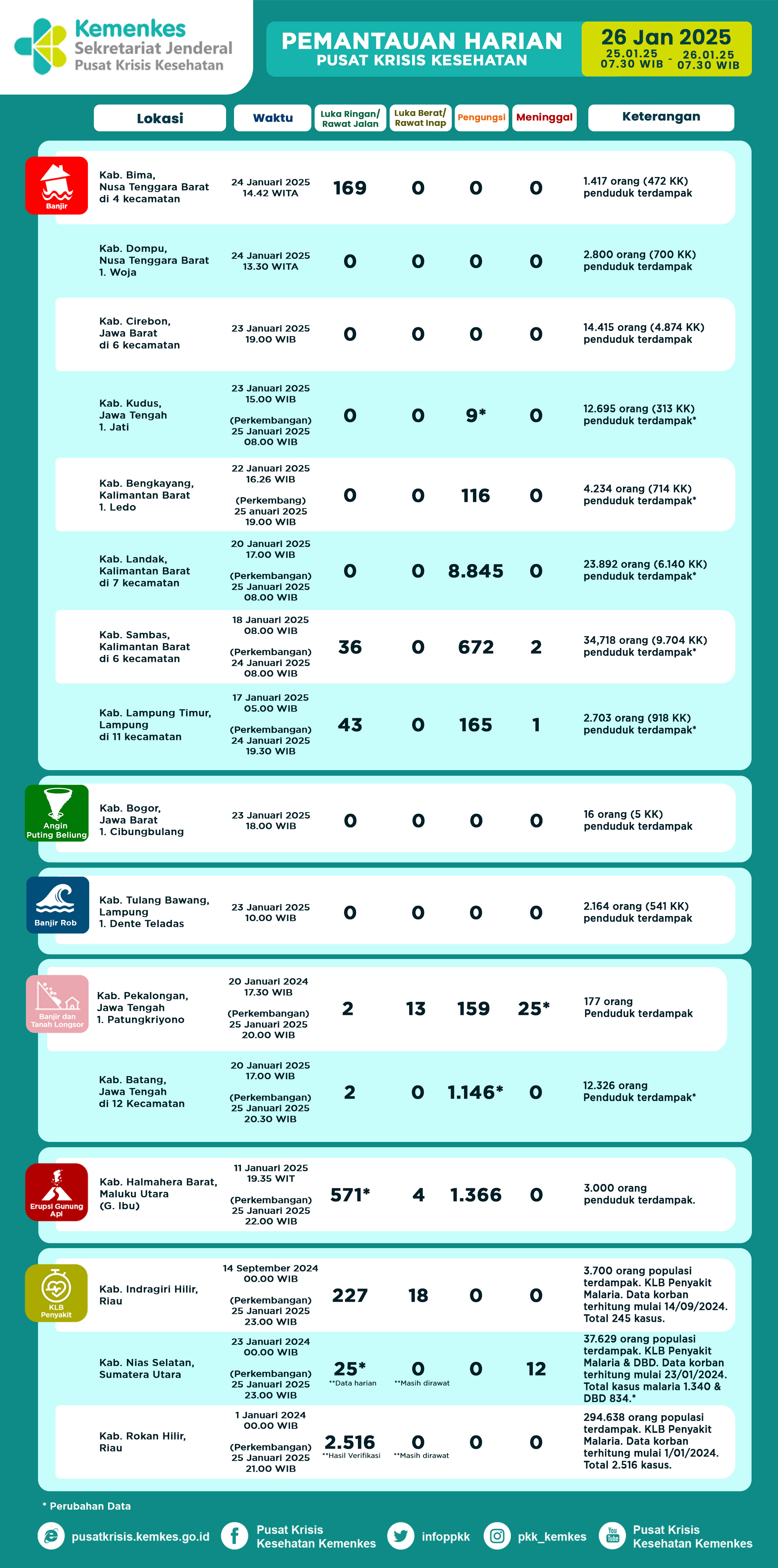 Infografis Pemantauan Harian Pusat Krisis Kesehatan 26 Januari 2025