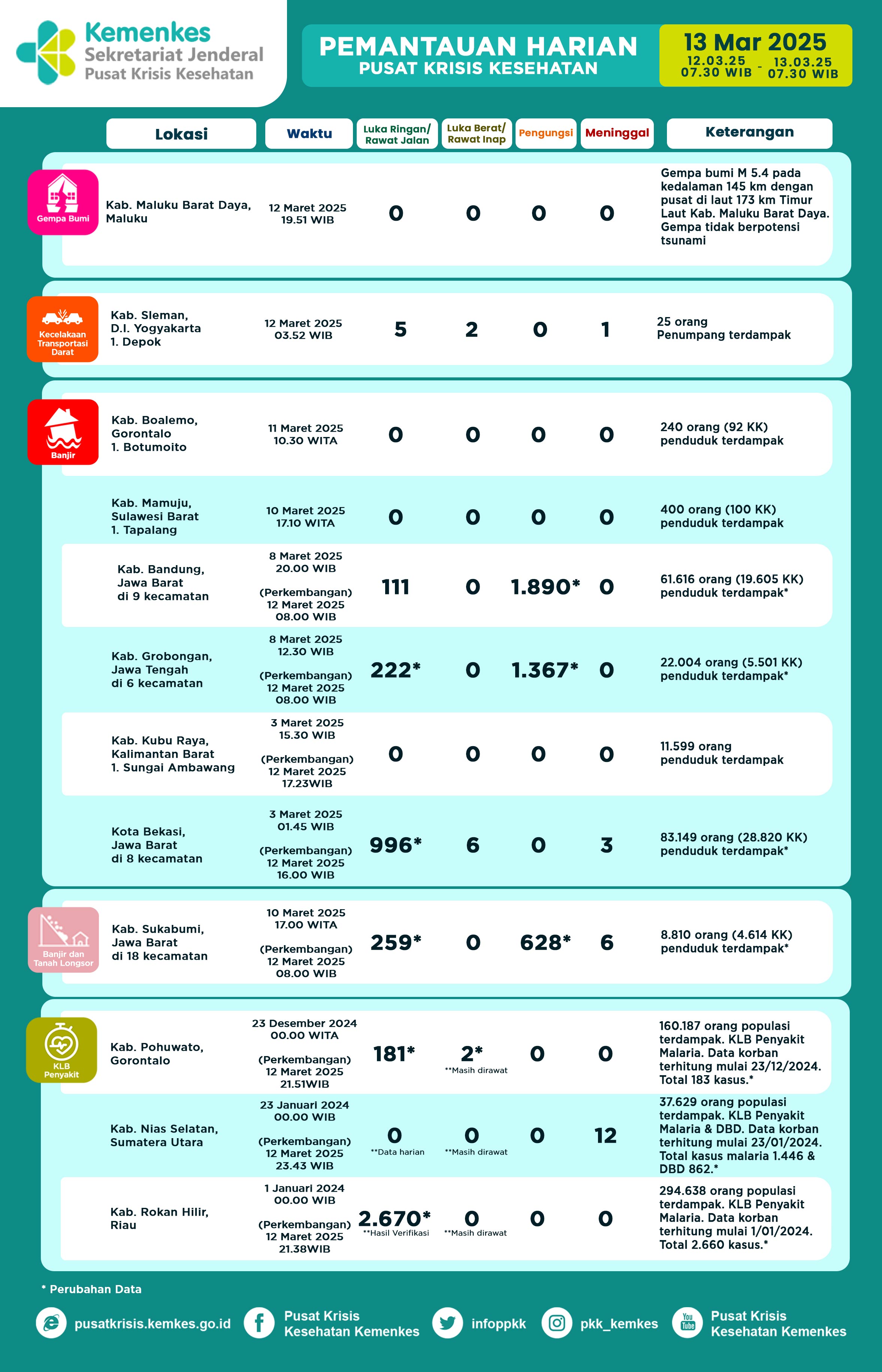 Infografis Pemantauan Harian Pusat Krisis Kesehatan 13 Maret 2025