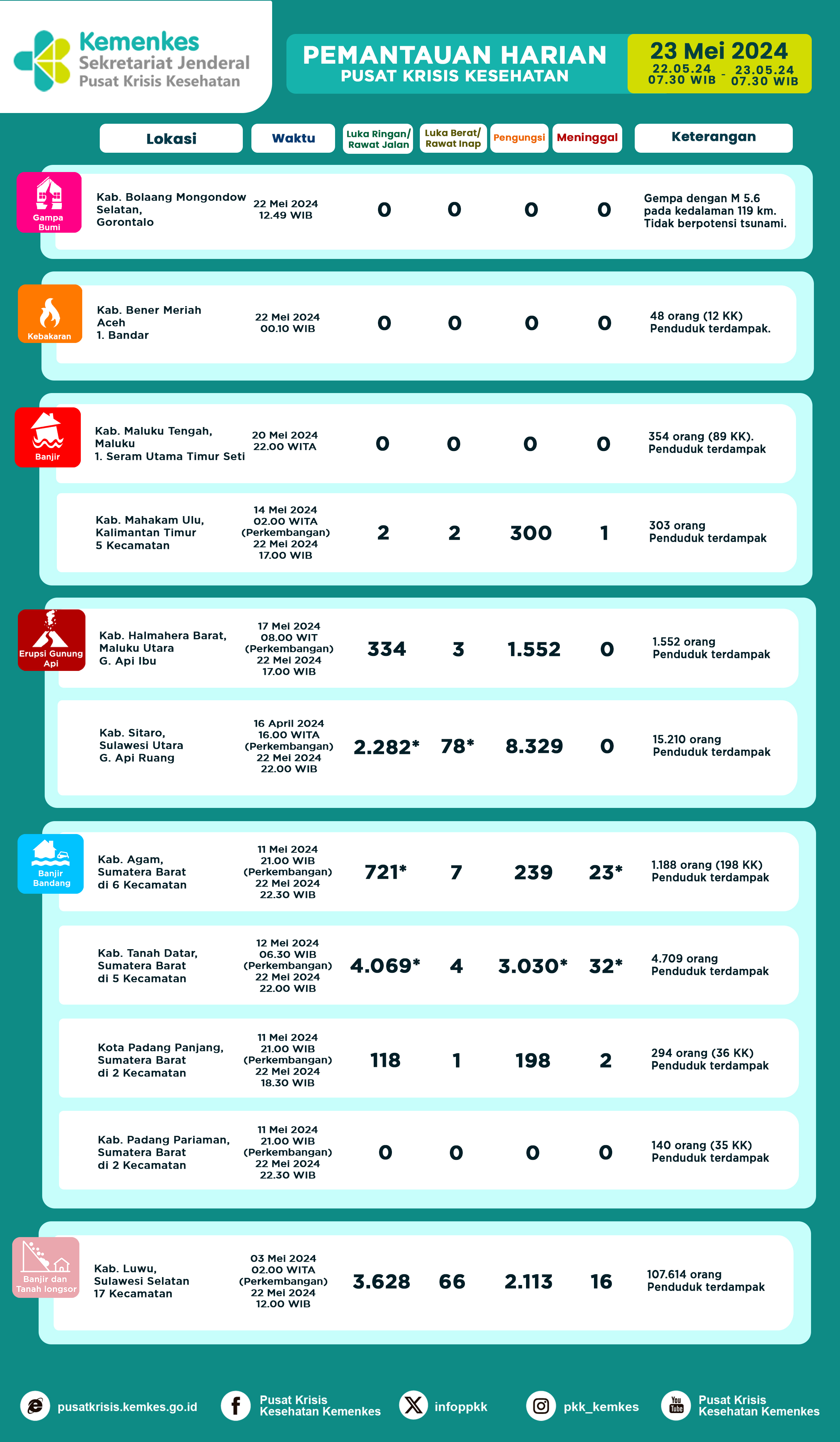 Infografis Pemantauan Harian Pusat Krisis Kesehatan 23 Mei 2024