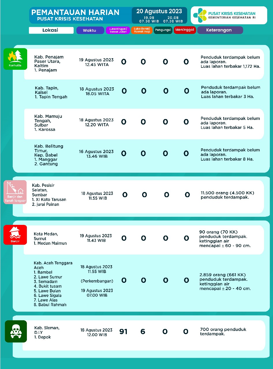 Infografis Pemantauan Harian Pusat Krisis Kesehatan 20 Agustus 2023