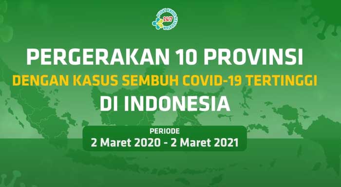 Videografis Pergerakan 10 Provinsi dengan Kasus Sembuh Covid-19 Tertinggi di Indonesia Hingga 2 Maret 2021