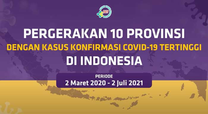 Videografis Pergerakan 10 Provinsi dengan Kasus Konfirmasi Covid-19 Tertinggi di Indonesia Hingga 2 Juli 2021