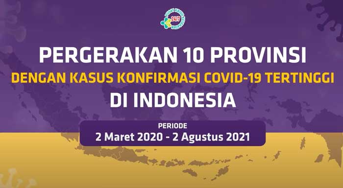 Videografis Pergerakan 10 Provinsi dengan Kasus Konfirmasi Covid-19 Tertinggi di Indonesia Hingga 2 Agustus 2021