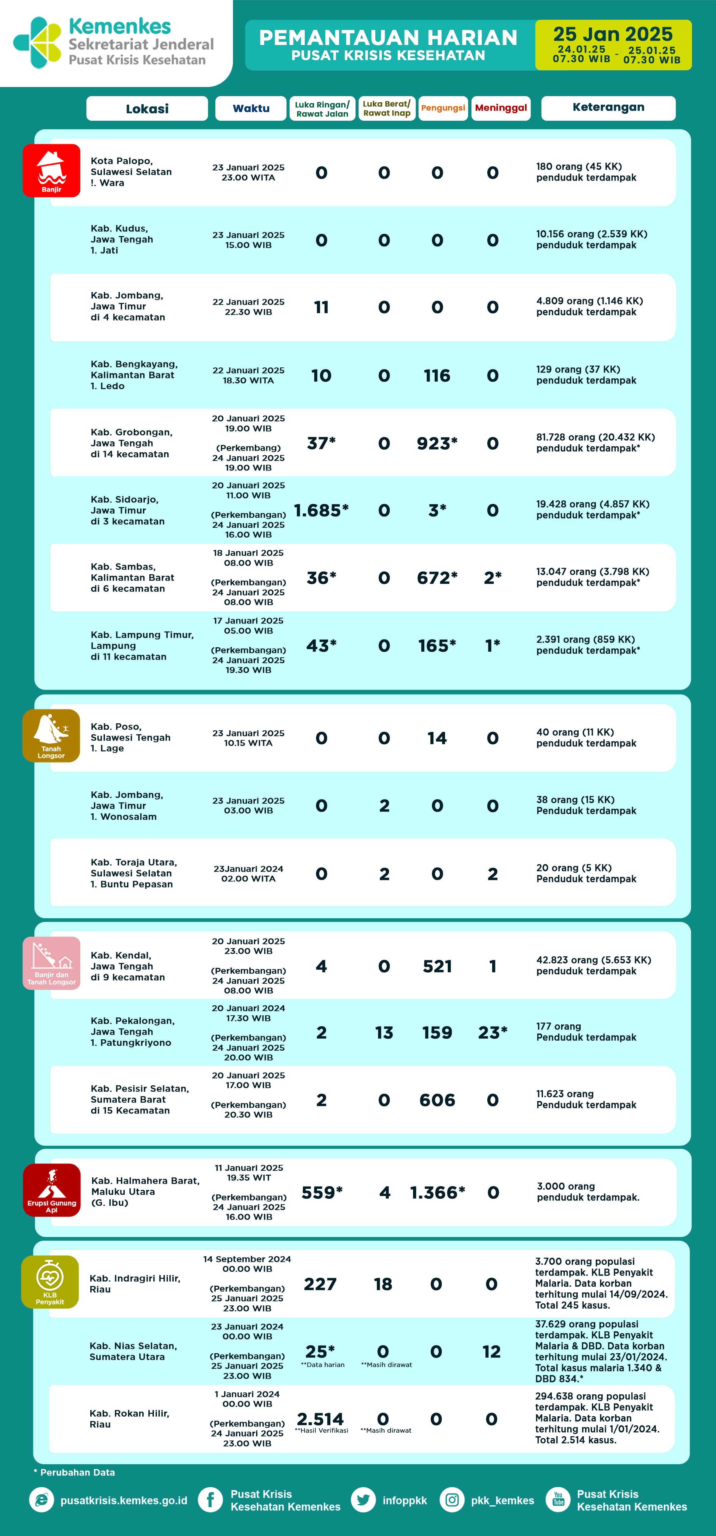 Infografis Pemantauan Harian Pusat Krisis Kesehatan 25 Januari 2025