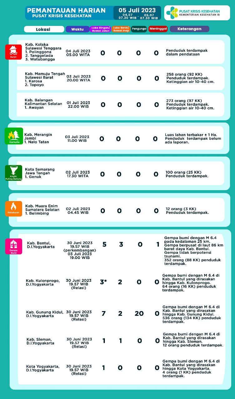 Infografis Pemantauan Harian Pusat Krisis Kesehatan 05 Juli 2023