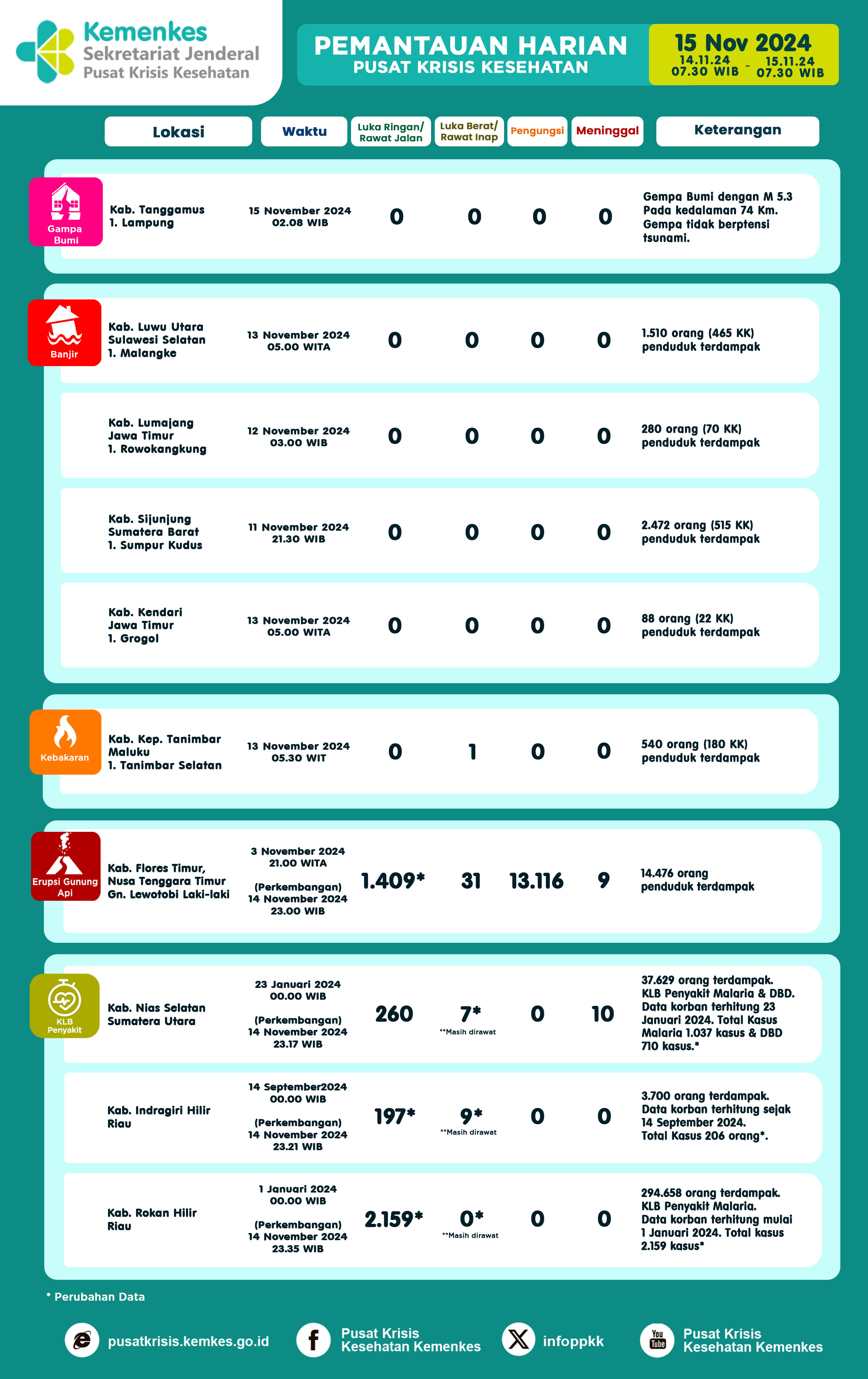 Infografis Pemantauan Harian Pusat Krisis Kesehatan 15 November 2024