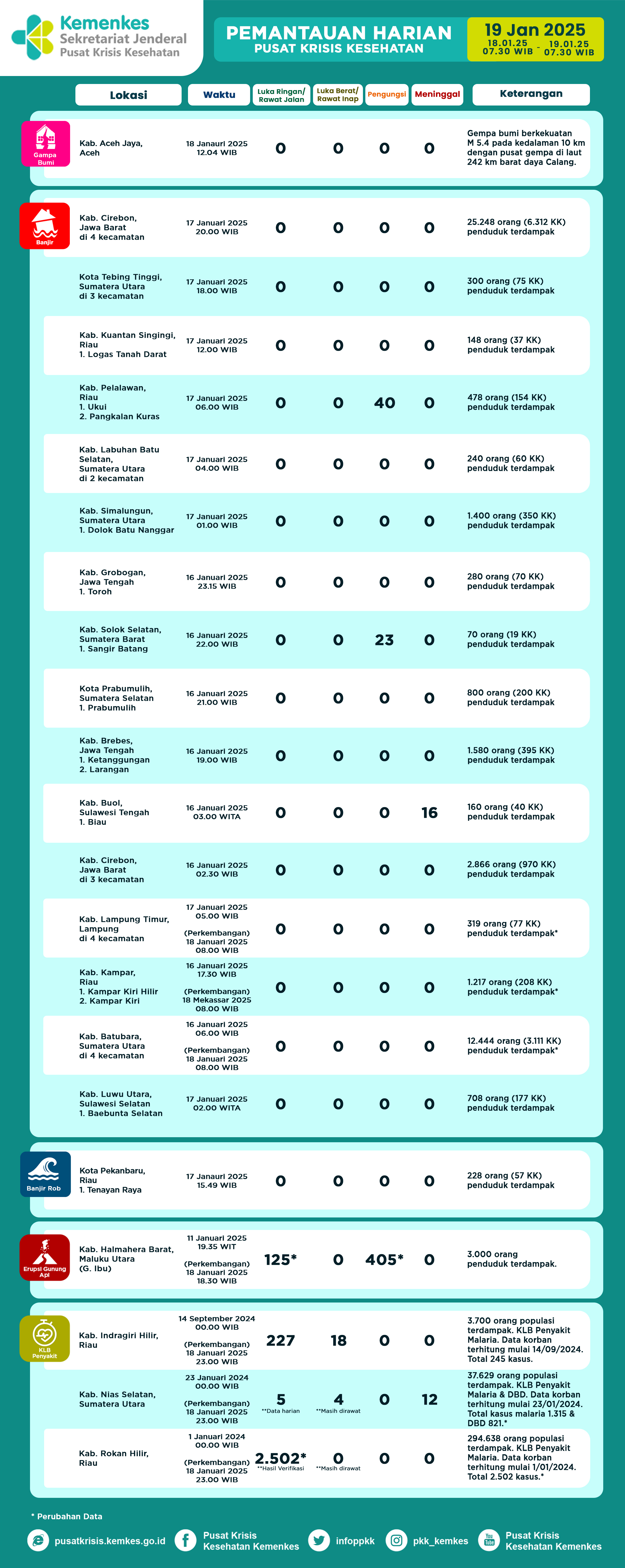 Infografis Pemantauan Harian Pusat Krisis Kesehatan 19 Januari 2025