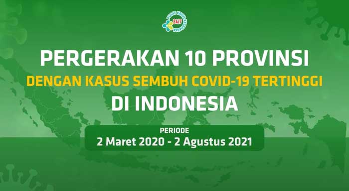 Videografis Pergerakan 10 Provinsi dengan Kasus Sembuh Covid-19 Tertinggi di Indonesia Hingga 2 Agustus 2021