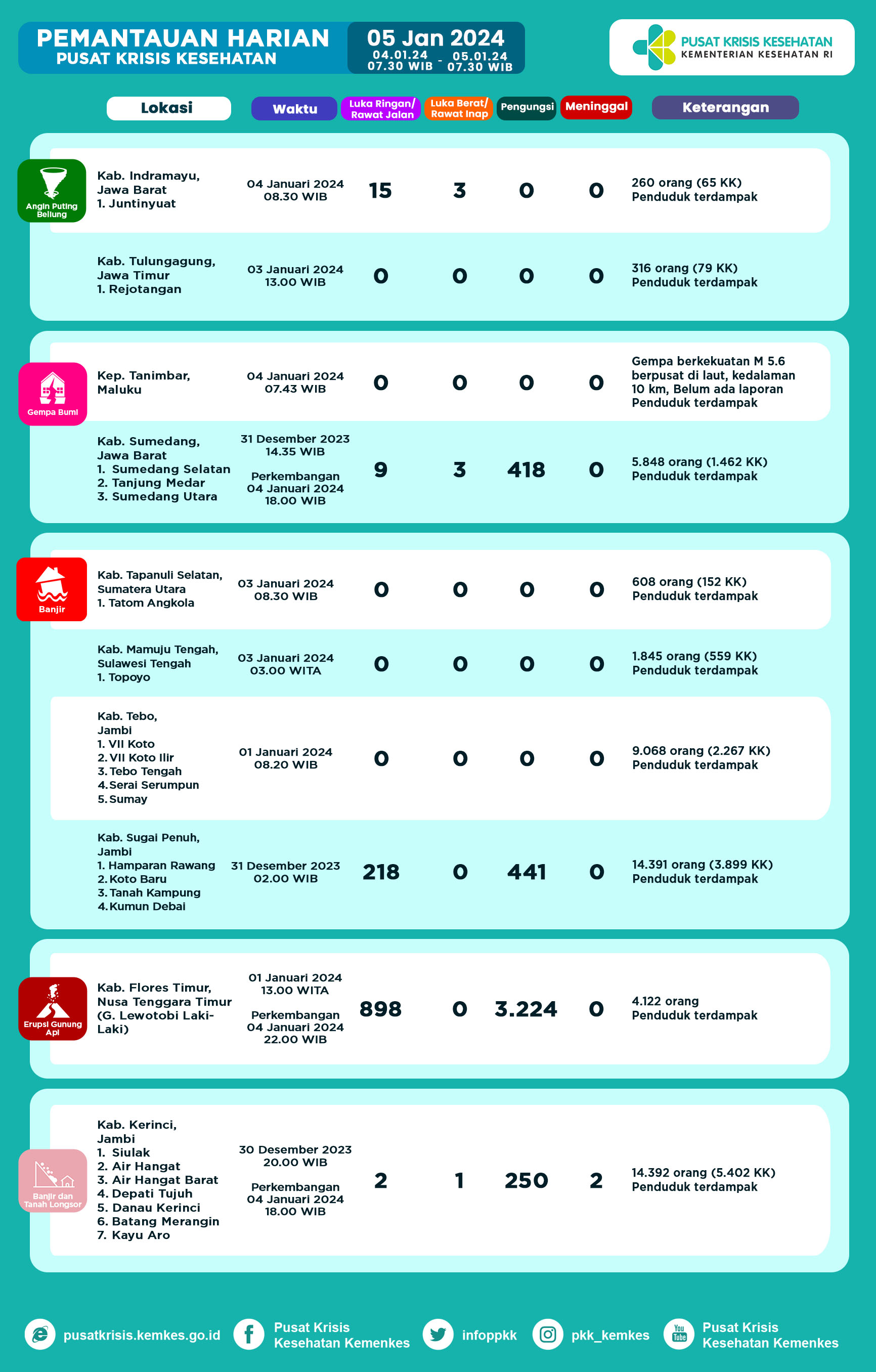 Infografis Pemantauan Harian Pusat Krisis Kesehatan 05 Januari 2024