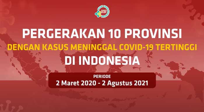 Videografis Pergerakan 10 Provinsi dengan Kasus Meninggal Covid-19 Tertinggi di Indonesia Hingga 2 Agustus 2021