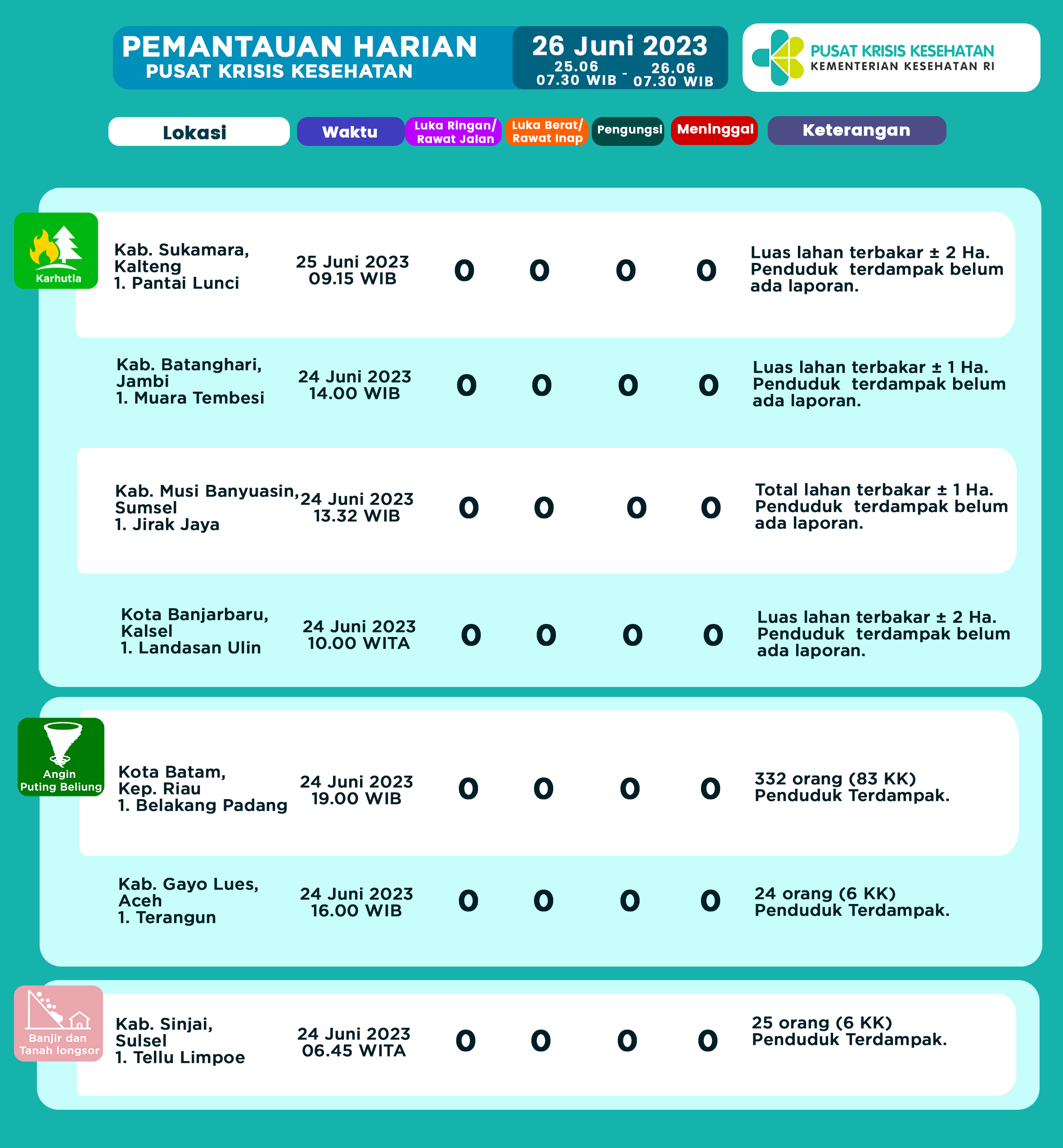 Infografis Pemantauan Harian Pusat Krisis Kesehatan 26 Juni 2023