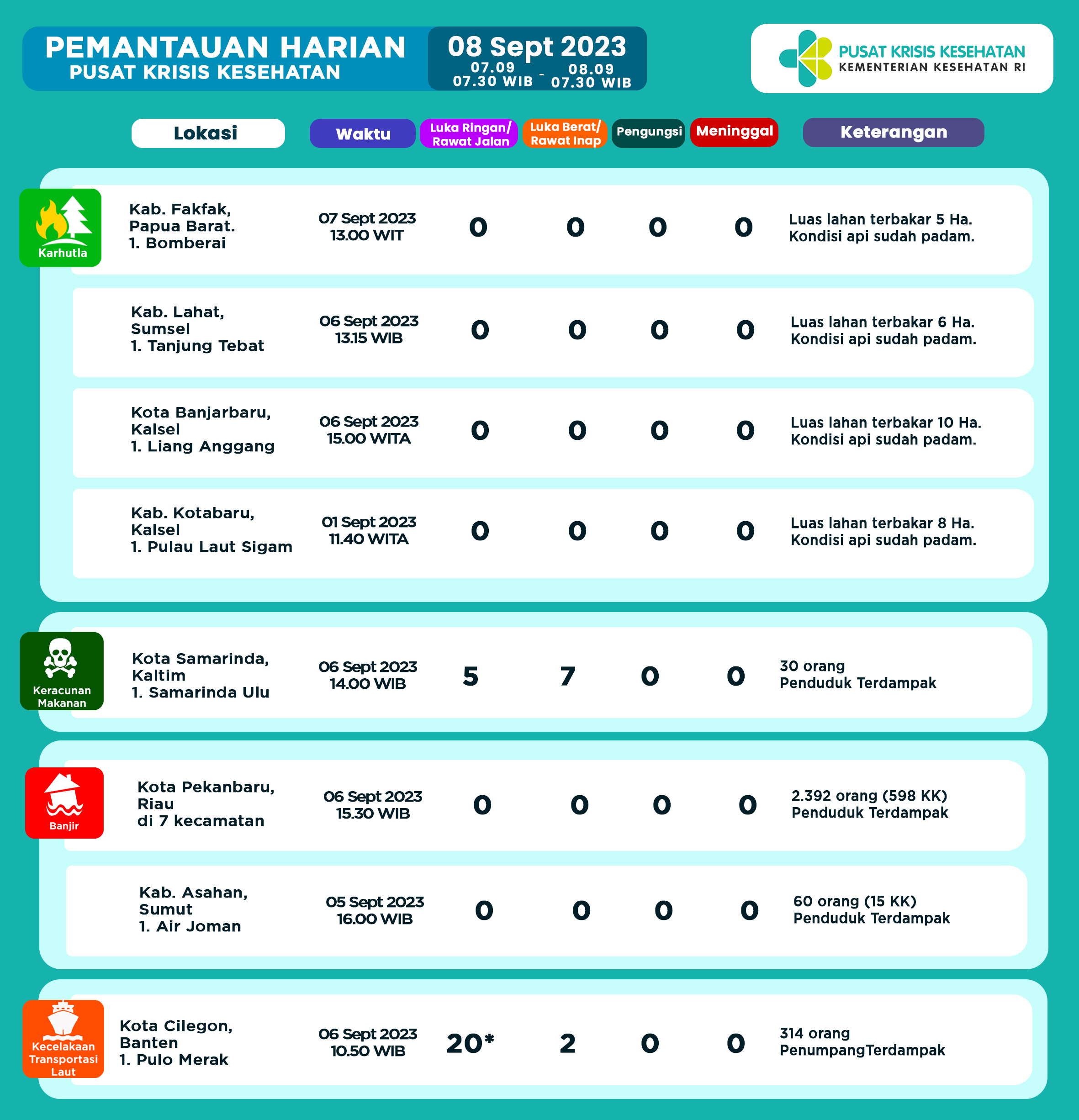 Infografis Pemantauan Harian Pusat Krisis Kesehatan 08 September 2023
