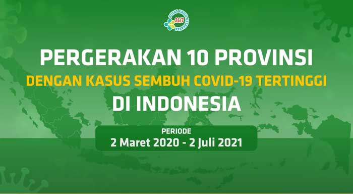 Videografis Pergerakan 10 Provinsi dengan Kasus Sembuh Covid-19 Tertinggi di Indonesia Hingga 2 Juli 2021