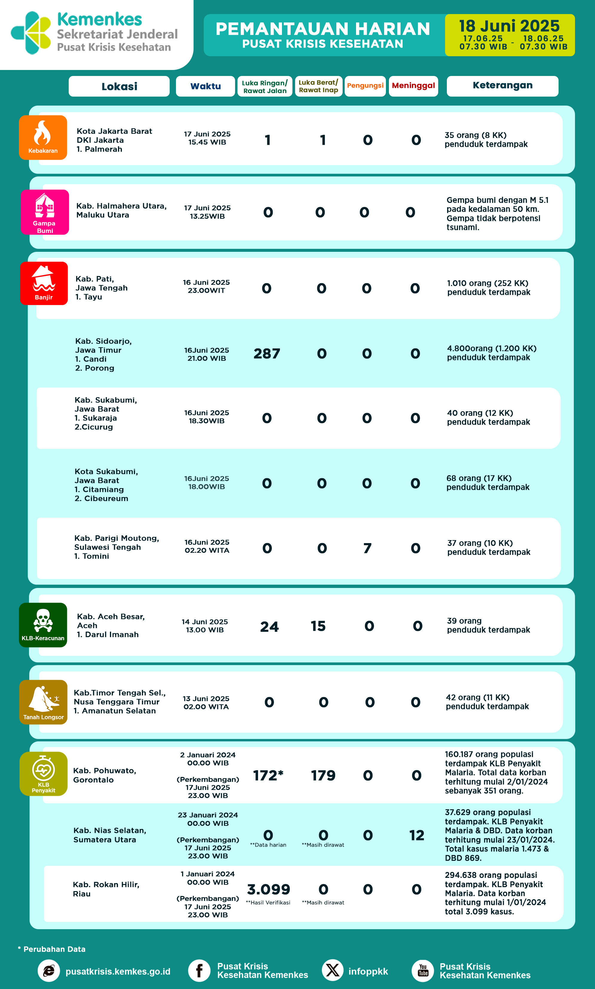 Infografis Pemantauan Harian Pusat Krisis Kesehatan 18 Juni 2025