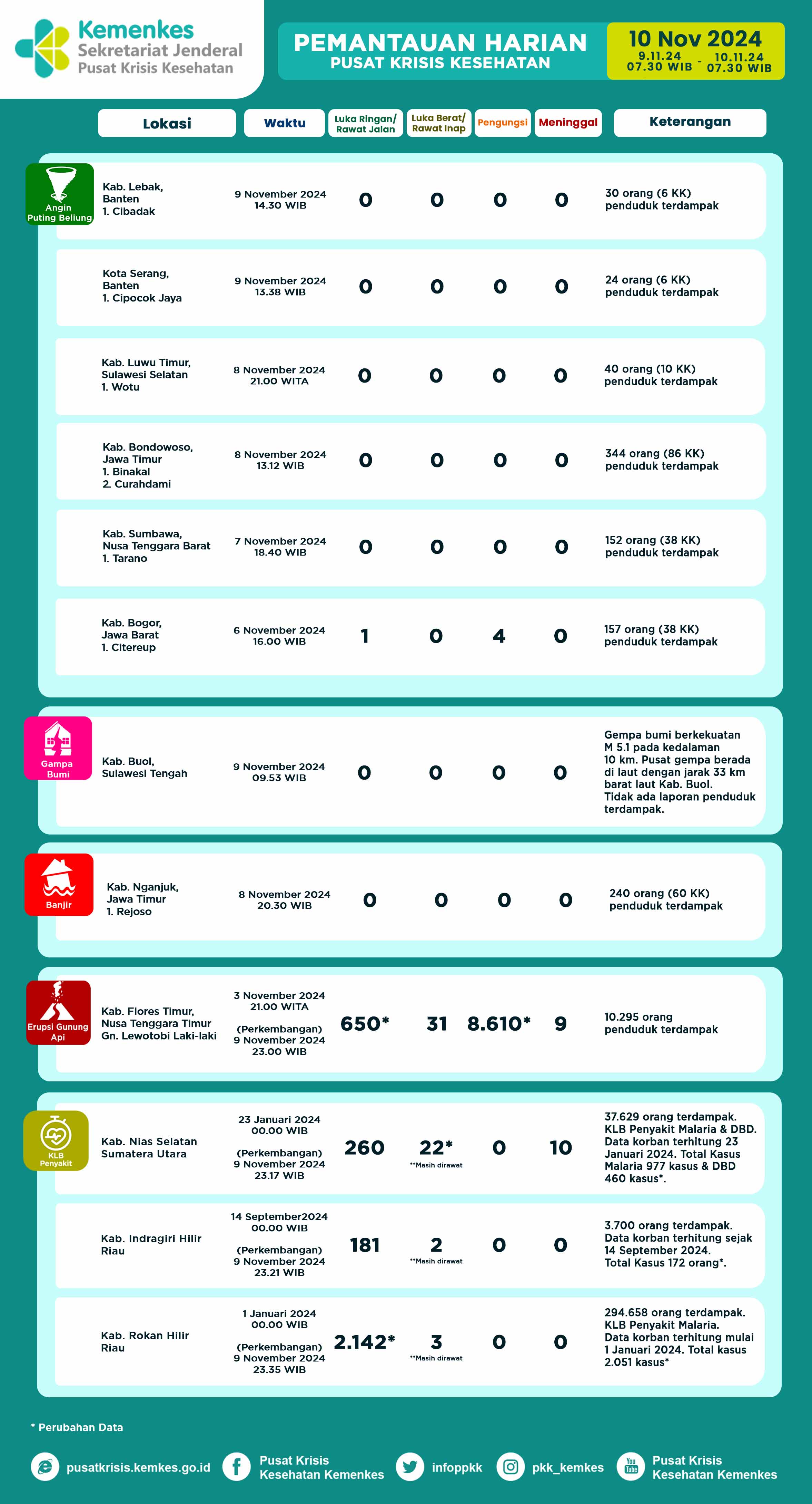 Infografis Pemantauan Harian Pusat Krisis Kesehatan 10 November 2024