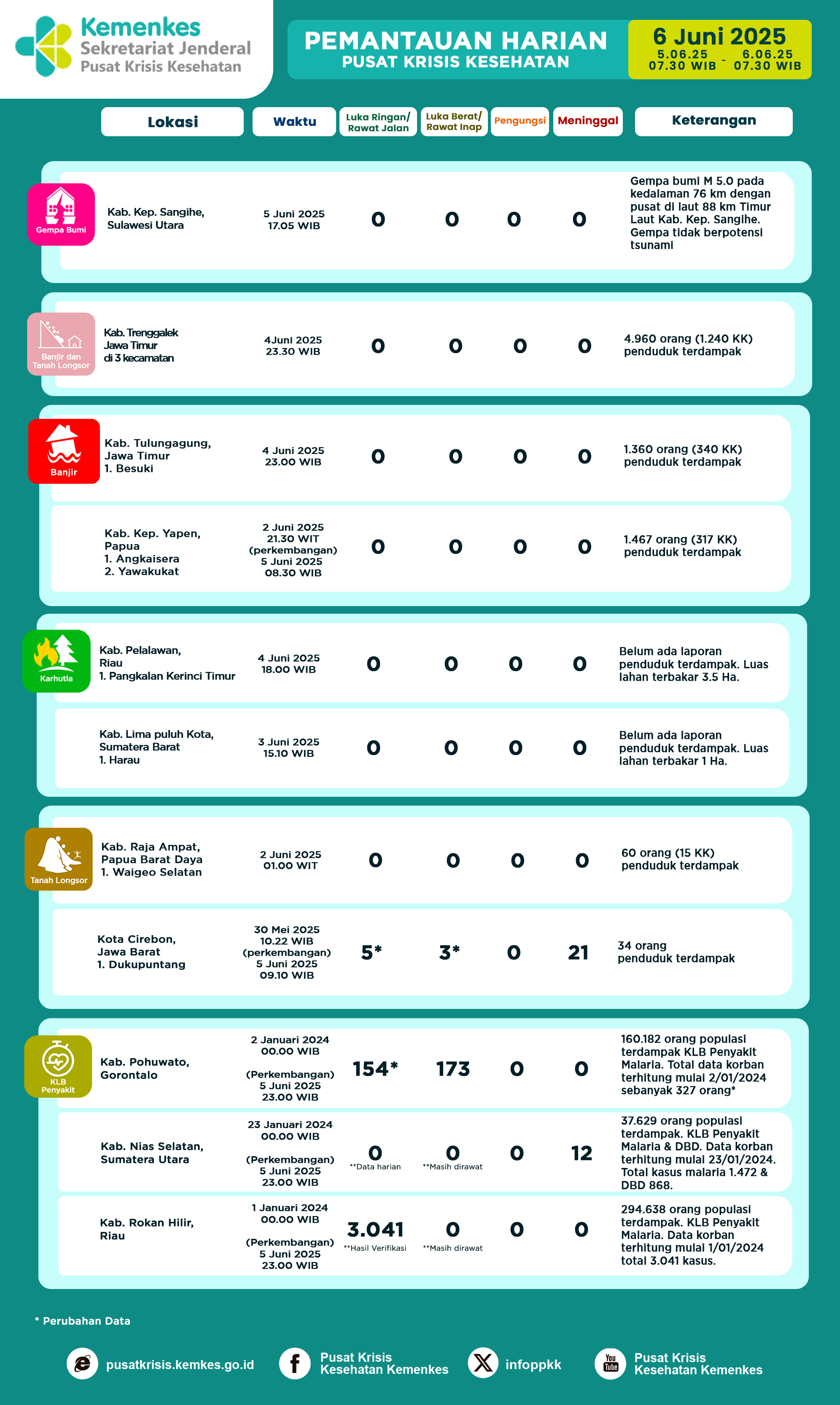 Infografis Pemantauan Harian Pusat Krisis Kesehatan 6 Juni 2025