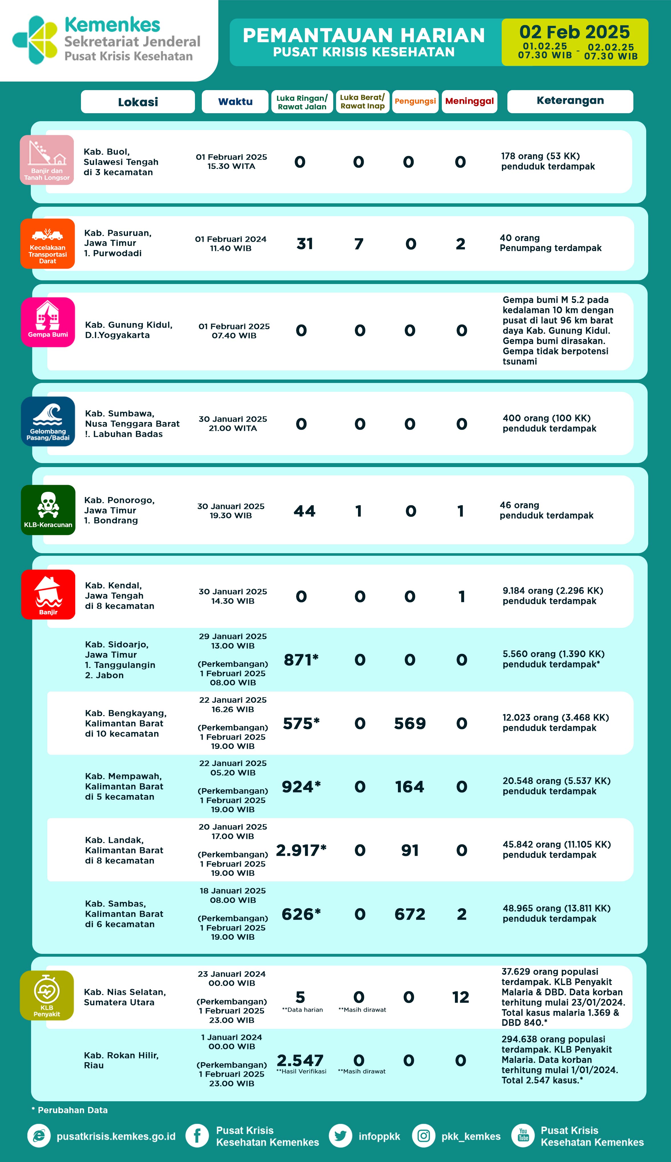 Infografis Pemantauan Harian Pusat Krisis Kesehatan 02 Februari 2025