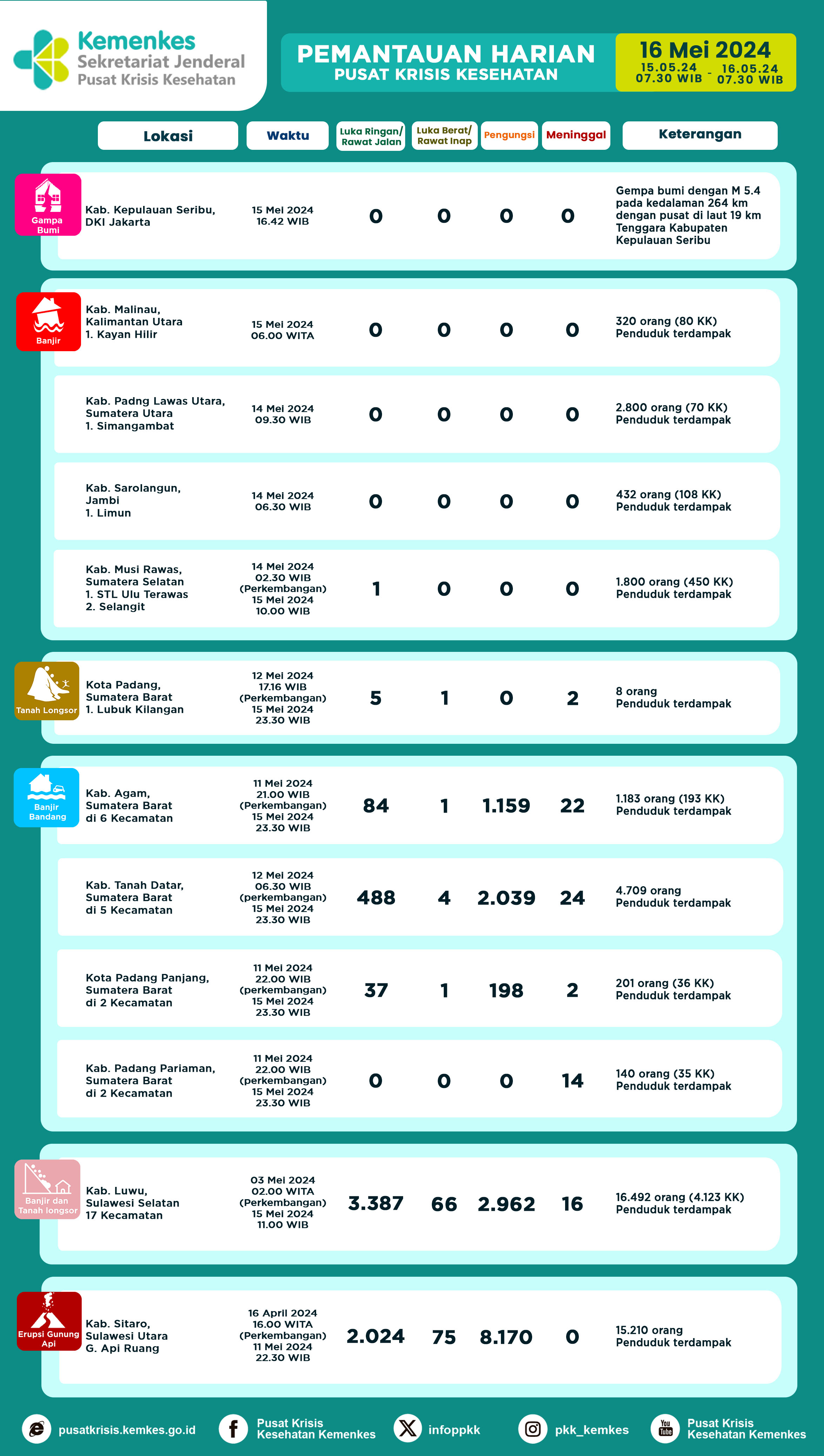 Infografis Pemantauan Harian Pusat Krisis Kesehatan 16 Mei 2024