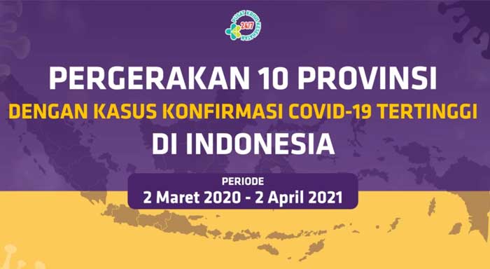 Videografis Pergerakan 10 Provinsi dengan Kasus Konfirmasi Covid-19 Tertinggi di Indonesia Hingga 2 April 2021