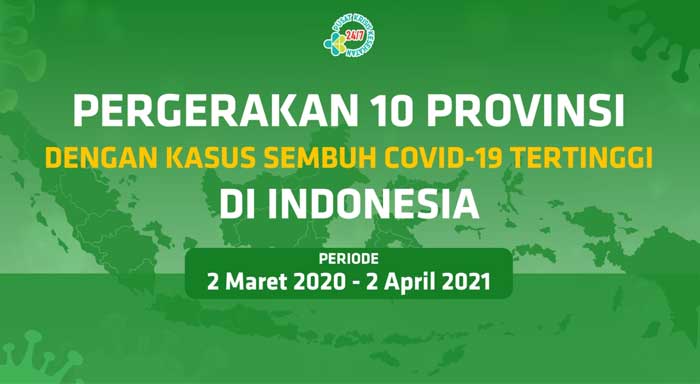 Videografis Pergerakan 10 Provinsi dengan Kasus Sembuh Covid-19 Tertinggi di Indonesia Hingga 2 April 2021