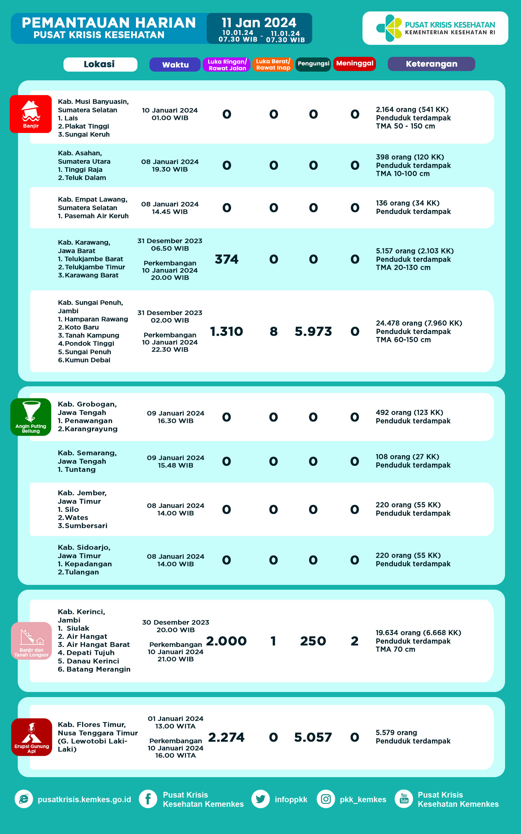 Infografis Pemantauan Harian Pusat Krisis Kesehatan 11 Januari 2024