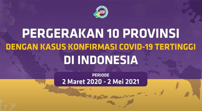 Videografis Pergerakan 10 Provinsi dengan Kasus Konfirmasi Covid-19 Tertinggi di Indonesia Hingga 2 Mei 2021