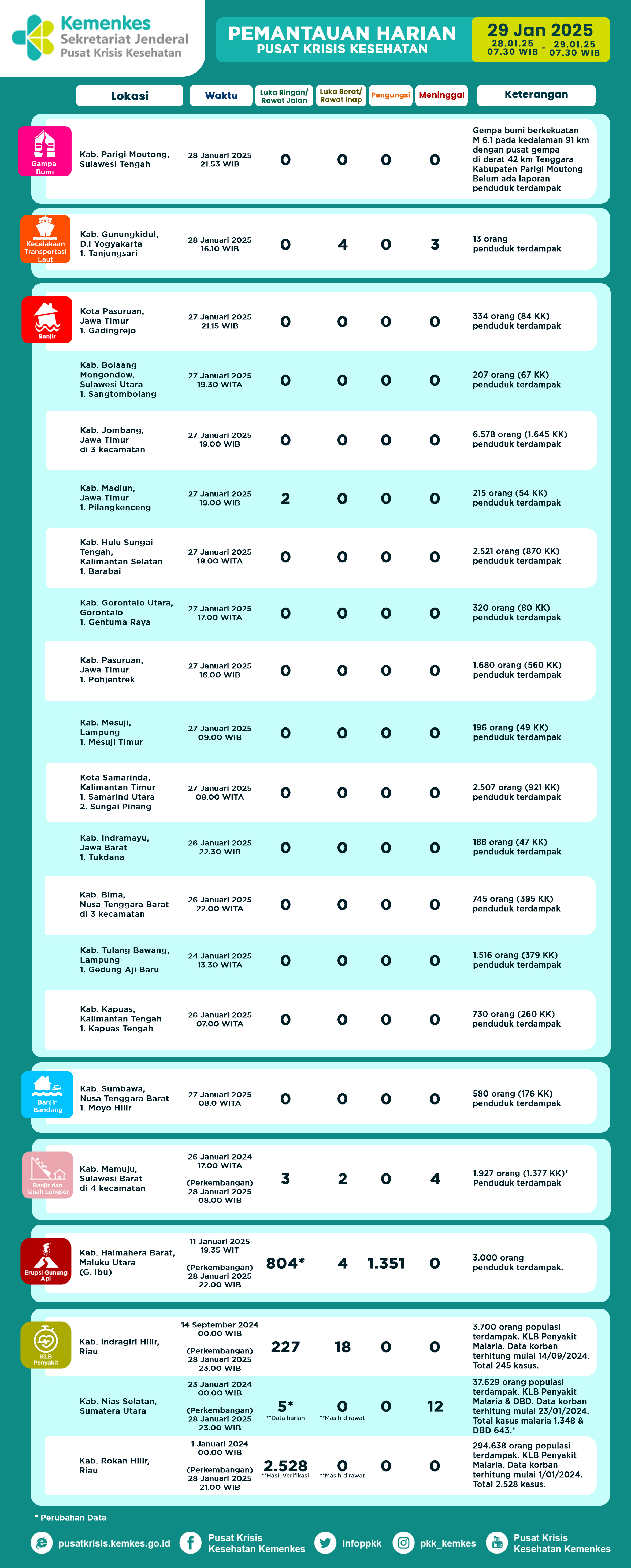 Infografis Pemantauan Harian Pusat Krisis Kesehatan 29 Januari 2025