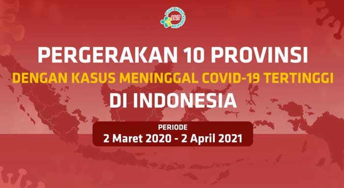 Videografis Pergerakan 10 Provinsi dengan Kasus Meninggal Covid-19 Tertinggi di Indonesia Hingga 2 April 2021