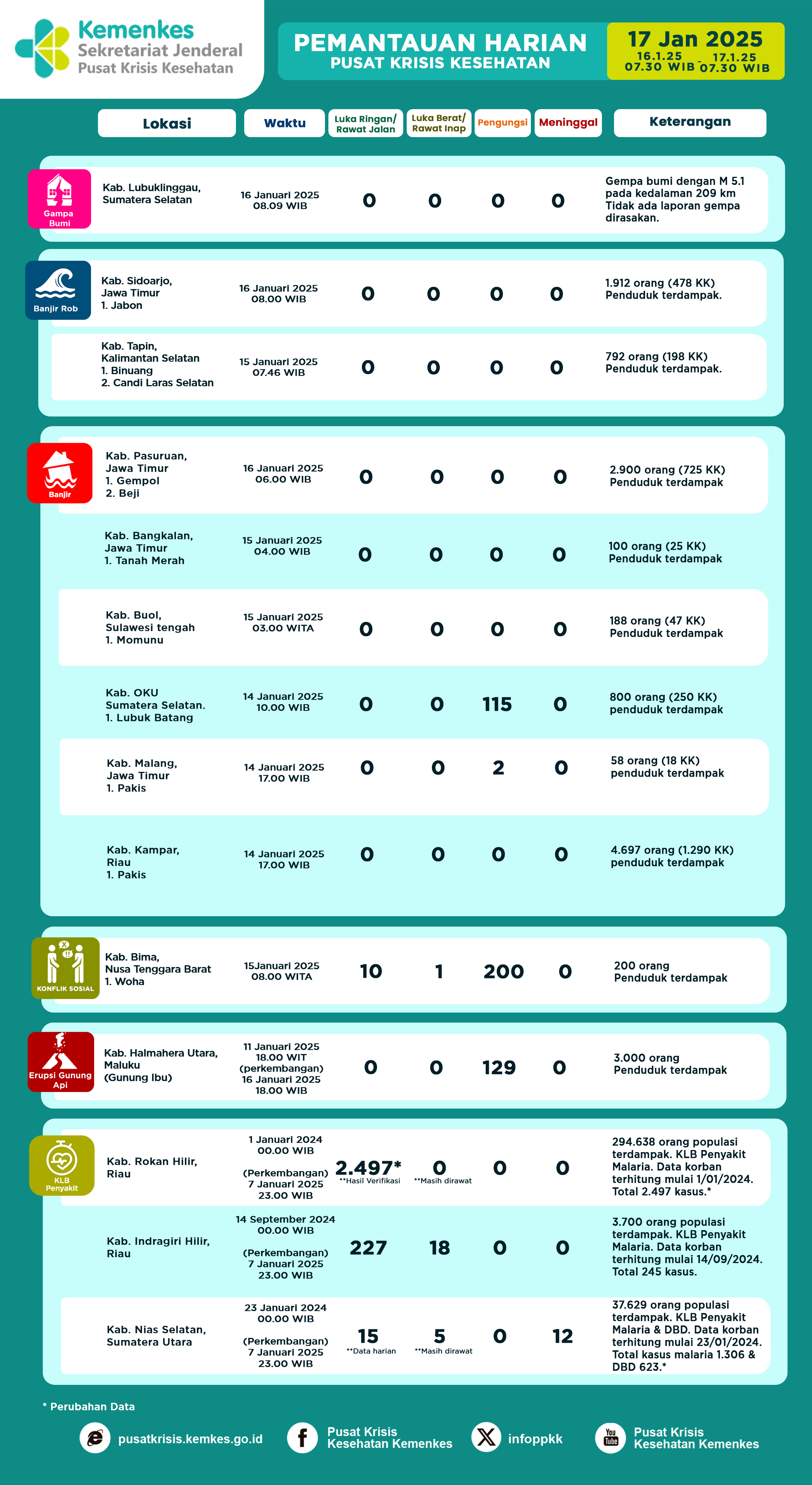 Infografis Pemantauan Harian Pusat Krisis Kesehatan 17 Januari 2025