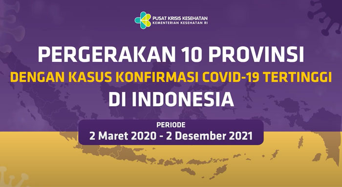 Videografis Pergerakan 10 Provinsi dengan Kasus Konfirmasi Covid-19 Tertinggi di Indonesia Hingga 2 Desember 2021